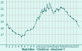 Courbe de l'humidex pour Le Touquet (62)