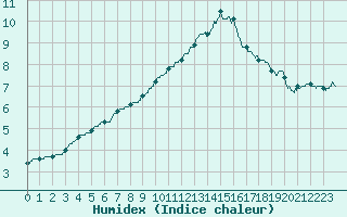 Courbe de l'humidex pour Cambrai / Epinoy (62)