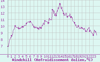 Courbe du refroidissement olien pour Rennes (35)