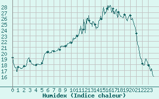 Courbe de l'humidex pour Reims-Prunay (51)