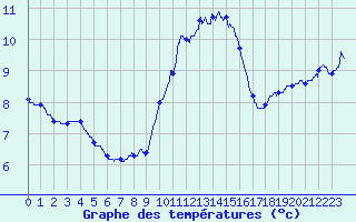Courbe de tempratures pour Leucate (11)