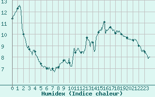 Courbe de l'humidex pour Tours (37)