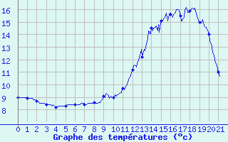 Courbe de tempratures pour Deux-Verges (15)