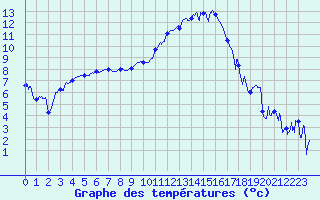 Courbe de tempratures pour Montpellier (34)