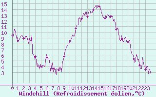 Courbe du refroidissement olien pour Figari (2A)