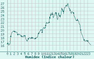 Courbe de l'humidex pour La Souterraine (23)