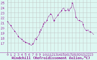 Courbe du refroidissement olien pour Villacoublay (78)