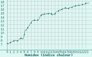 Courbe de l'humidex pour Quimper (29)
