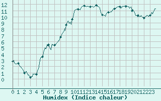 Courbe de l'humidex pour Ambrieu (01)