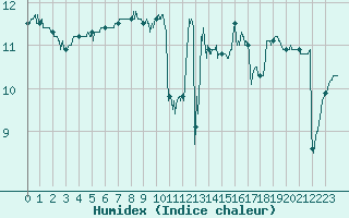 Courbe de l'humidex pour Le Talut - Belle-Ile (56)