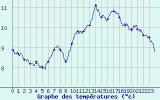 Courbe de tempratures pour Le Touquet (62)