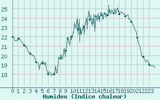 Courbe de l'humidex pour Dole-Tavaux (39)