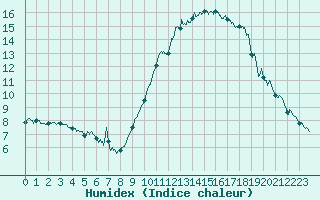 Courbe de l'humidex pour Nice (06)