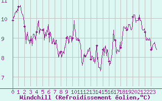 Courbe du refroidissement olien pour Vagney (88)