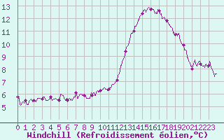 Courbe du refroidissement olien pour Tours (37)