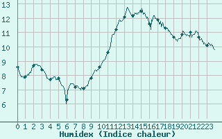Courbe de l'humidex pour Angers-Beaucouz (49)