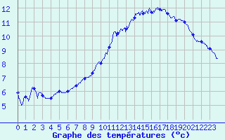 Courbe de tempratures pour Dijon / Longvic (21)