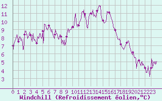 Courbe du refroidissement olien pour Bergerac (24)