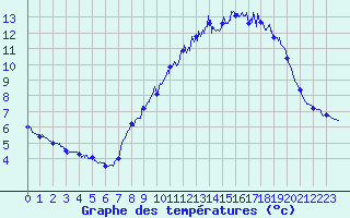 Courbe de tempratures pour Col de la Loge (42)