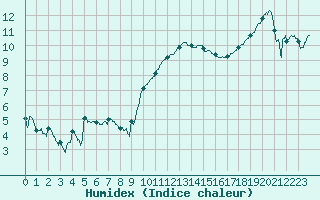Courbe de l'humidex pour Mont-de-Marsan (40)