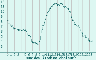 Courbe de l'humidex pour Rochefort Saint-Agnant (17)