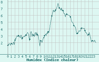 Courbe de l'humidex pour Pontoise - Cormeilles (95)