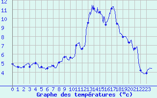 Courbe de tempratures pour Belmont - Champ du Feu (67)