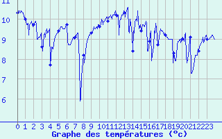 Courbe de tempratures pour Camaret (29)