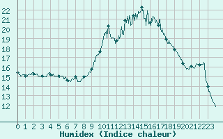 Courbe de l'humidex pour Porquerolles (83)