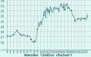 Courbe de l'humidex pour Leucate (11)