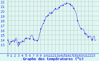 Courbe de tempratures pour Marignane (13)