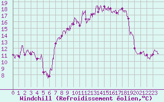 Courbe du refroidissement olien pour Peille (06)