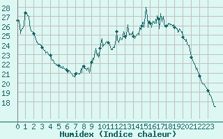 Courbe de l'humidex pour Chteauroux (36)
