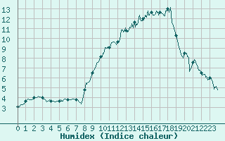 Courbe de l'humidex pour Saint-Quentin (02)