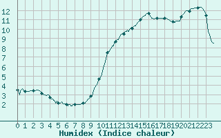 Courbe de l'humidex pour Besanon (25)