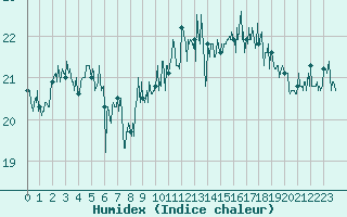 Courbe de l'humidex pour Pointe de Chassiron (17)
