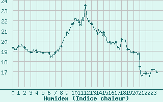 Courbe de l'humidex pour Figari (2A)