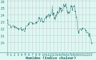 Courbe de l'humidex pour Ouessant (29)