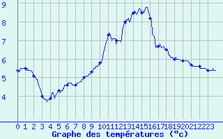 Courbe de tempratures pour Mont-Aigoual (30)