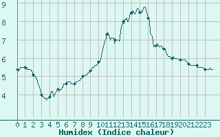 Courbe de l'humidex pour Mont-Aigoual (30)