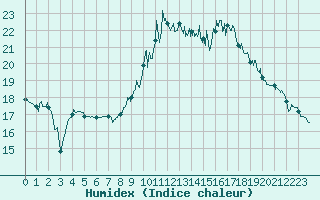 Courbe de l'humidex pour Avignon (84)