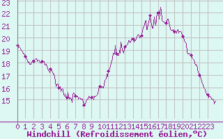Courbe du refroidissement olien pour Le Mans (72)