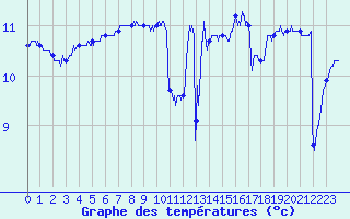 Courbe de tempratures pour Le Talut - Belle-Ile (56)