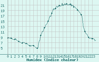 Courbe de l'humidex pour Formigures (66)