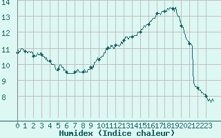Courbe de l'humidex pour Charleville-Mzires (08)