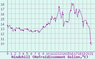 Courbe du refroidissement olien pour Arbent (01)