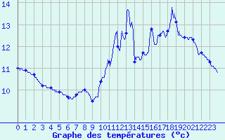 Courbe de tempratures pour Nancy - Ochey (54)
