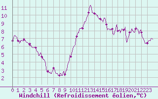Courbe du refroidissement olien pour Avord (18)