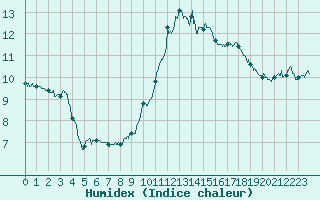 Courbe de l'humidex pour Bourg-Saint-Maurice (73)