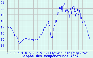 Courbe de tempratures pour Segr-en-Anjou Bleu (49)